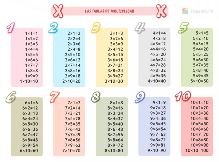 Tablas de multiplicar