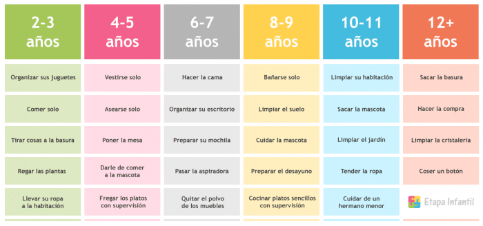 Tabla de tareas del hogar para los niños según la edad para imprimir