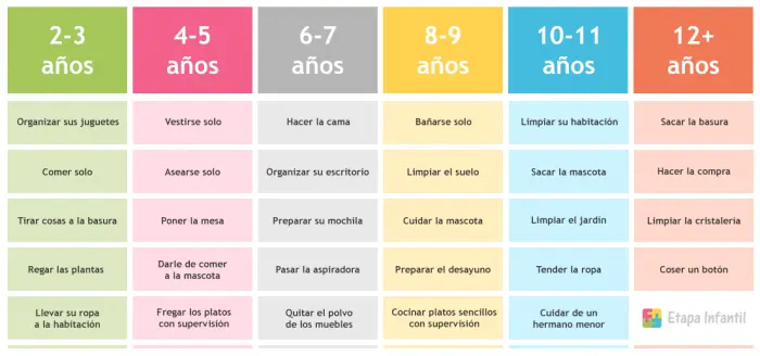 Tabla de tareas del hogar para los niños según la edad para imprimir