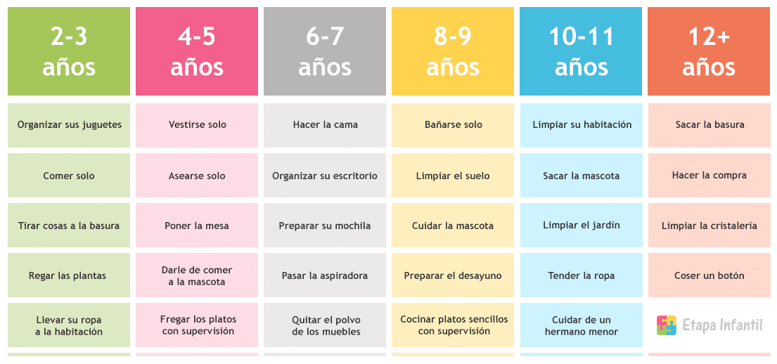 Panales por etapas edades
