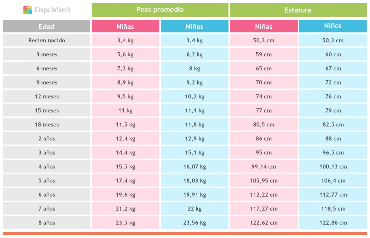 Tabla de peso estatura del bebé, niño y niña - Etapa Infantil