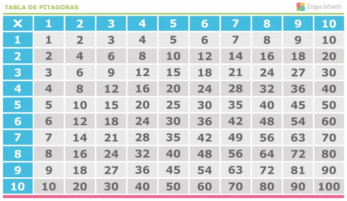 Tabla de Pitágoras para imprimir