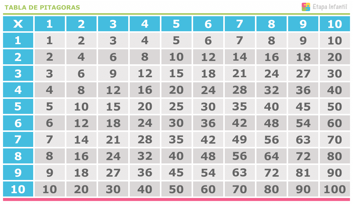 Resultado de imagen para tabla pitagorica