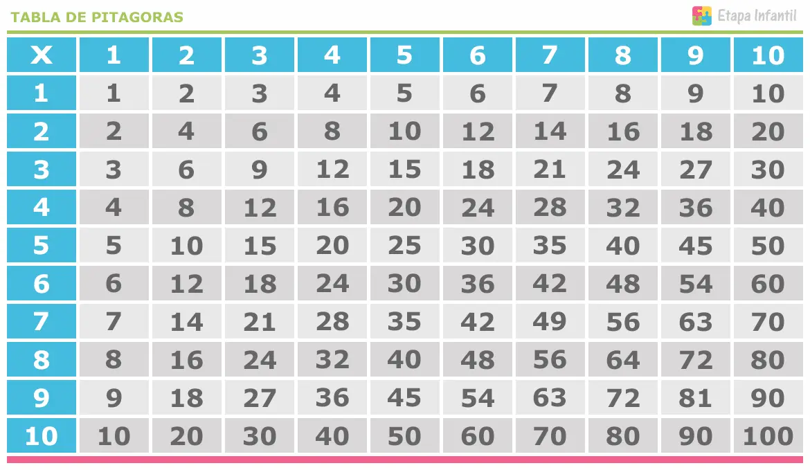 La Tabla Del 30 La Tabla de Pitágoras: Enseña fácilmente a los niños a multiplicar