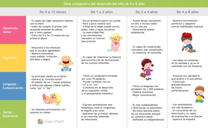 Tabla de desarrollo infantil