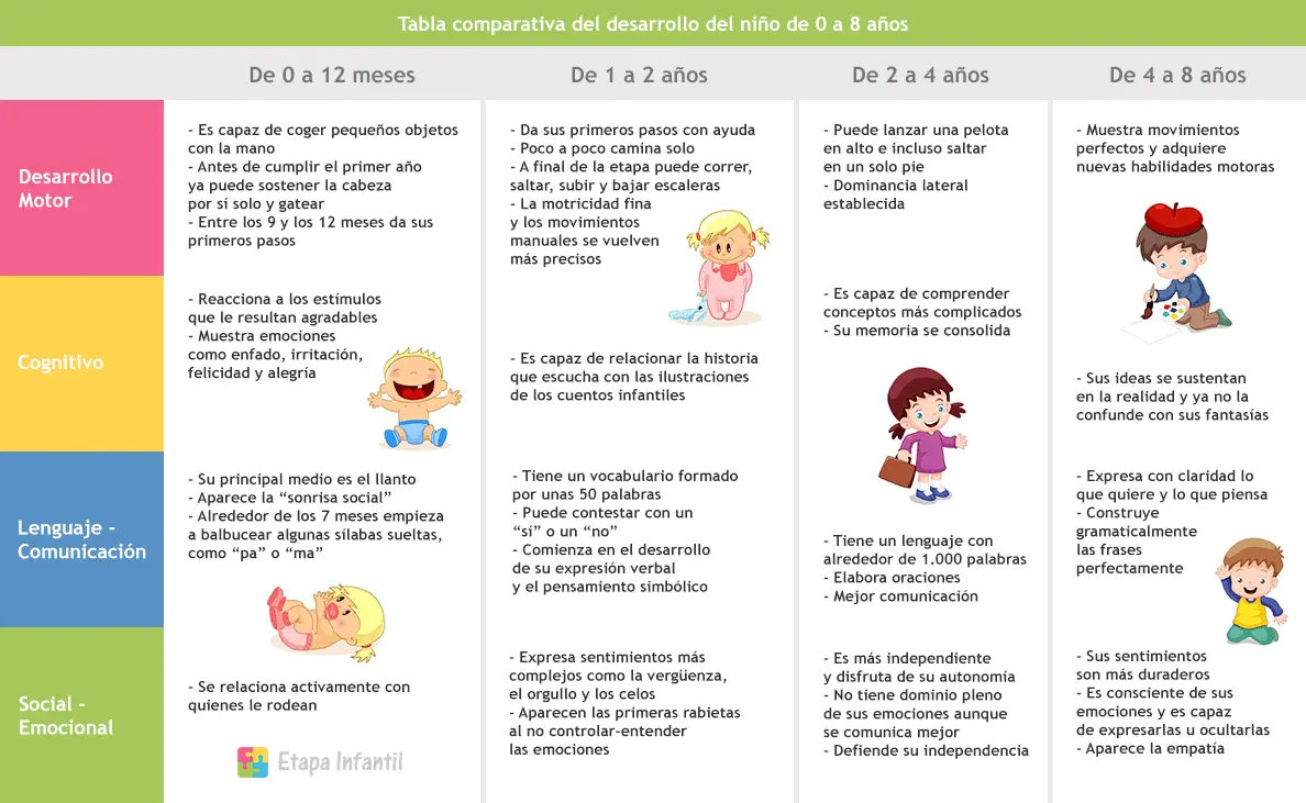 Etapas del bebé. Desarrollo durante el primer año de vida