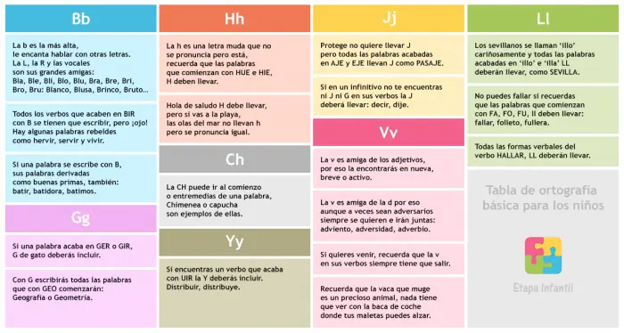 Tabla de ortografía básica para los niños