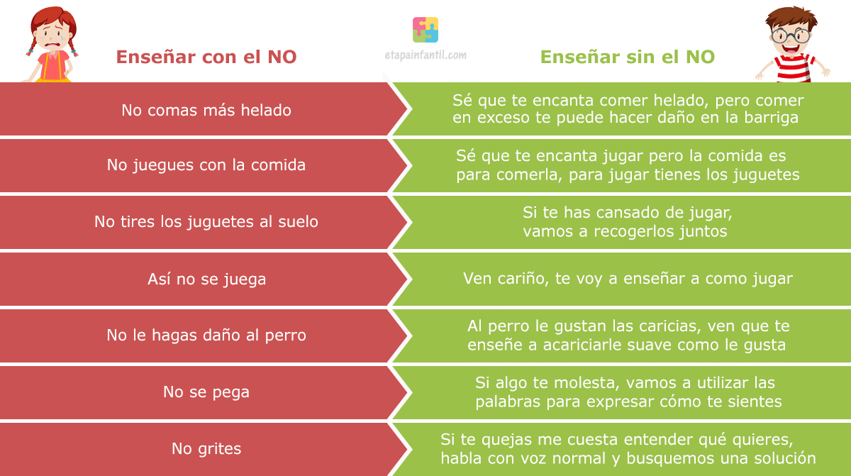 Resultado de imagen de se puede educar sin decir no?