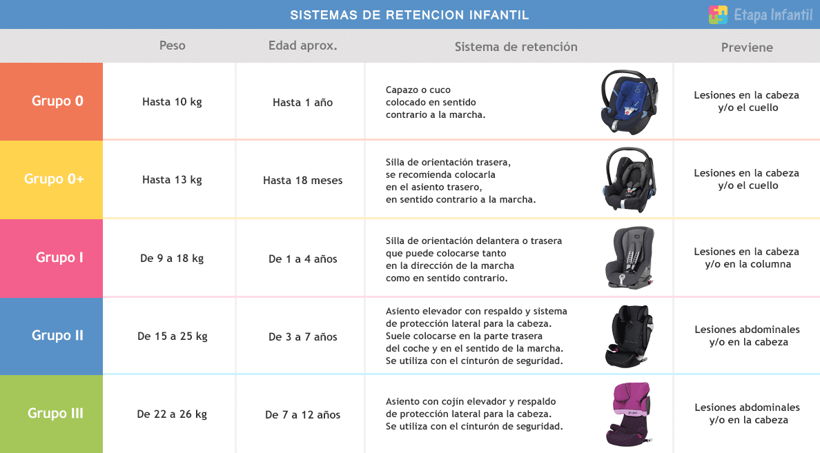 Sistemas de retención infantil en automóviles según peso y estatura del niño