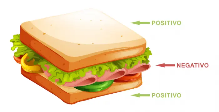 Técnica sándwich ejemplo