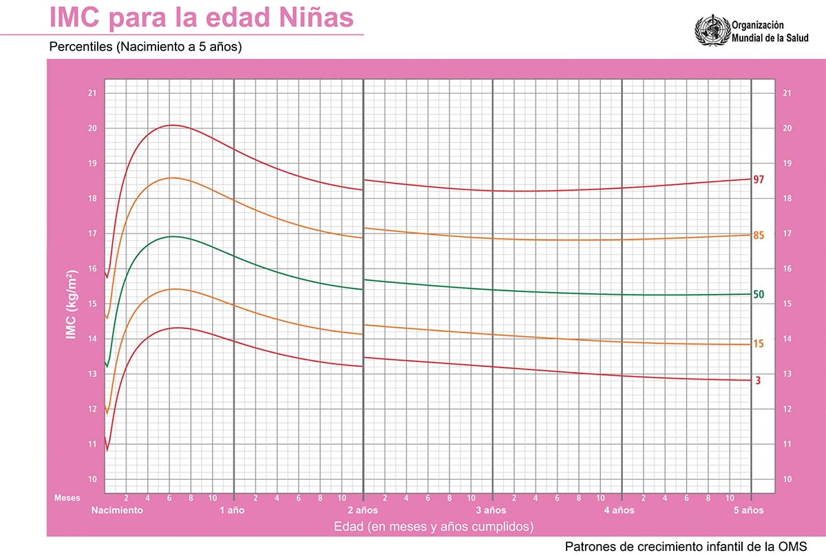 futuro abortar Pebish Cómo calcular el IMC infantil? Tabla del IMC de la OMS para niños de 0 a 5 años - Etapa Infantil futuro abortar Pebish Cómo calcular el IMC infantil? Tabla del IMC de la OMS para niños de 0 a 5 años - Etapa Infantil