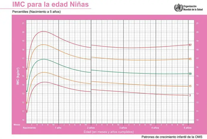 Tabla del IMC de la OMS para niñas de 0 a 5 años