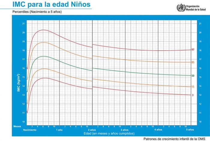 Tabla del IMC de la OMS para niños de 0 a 5 años Tabla del IMC de la OMS para niños de 0 a 5 años