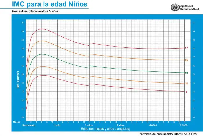 Tabla del IMC de la OMS para niños de 0 a 5 años