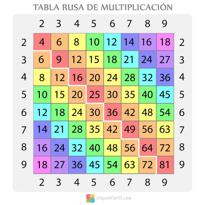Tabla rusa de multiplicación