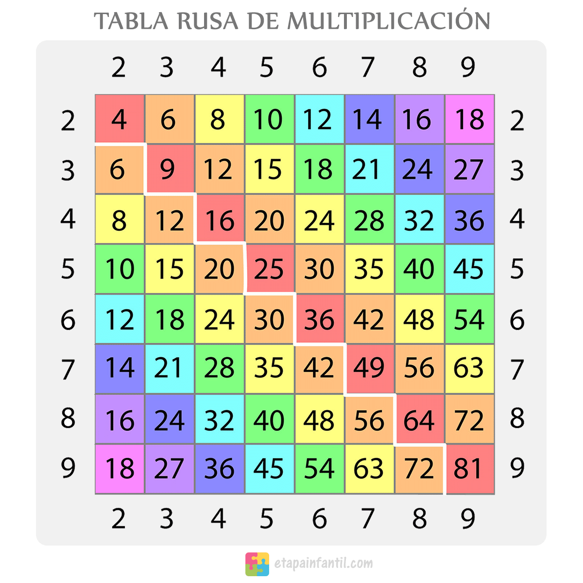 La tabla de multiplicar rusa es muy eficiente para aprender las tablas.