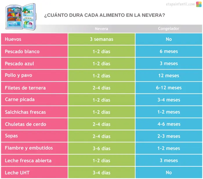 ¿Cuánto dura cada alimento en la nevera y en el congelador?