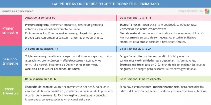 Pruebas durante embarazo