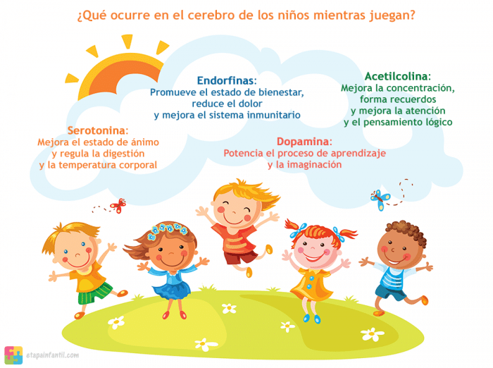 ¿Qué ocurre en el cerebro de los niños mientras juegan? ¿Qué ocurre en el cerebro de los niños mientras juegan?