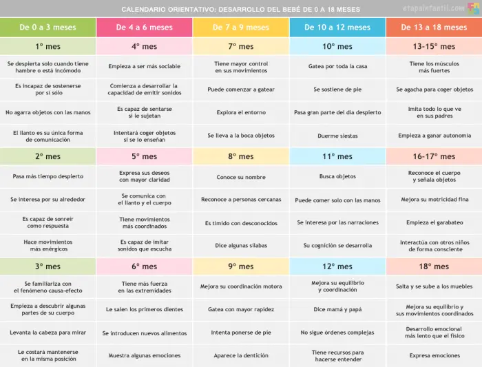 Calendario orientativo para imprimir: Desarrollo del bebé de 0 a 18 meses