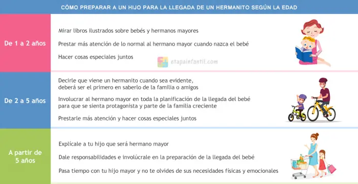 Cómo preparar a un hijo para la llegada de un hermanito según la edad