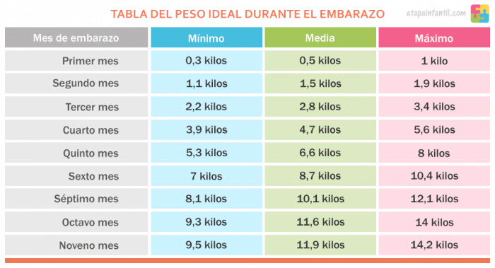 Tabla del peso ideal durante el embarazo para imprimir Tabla del peso durante el embarazo