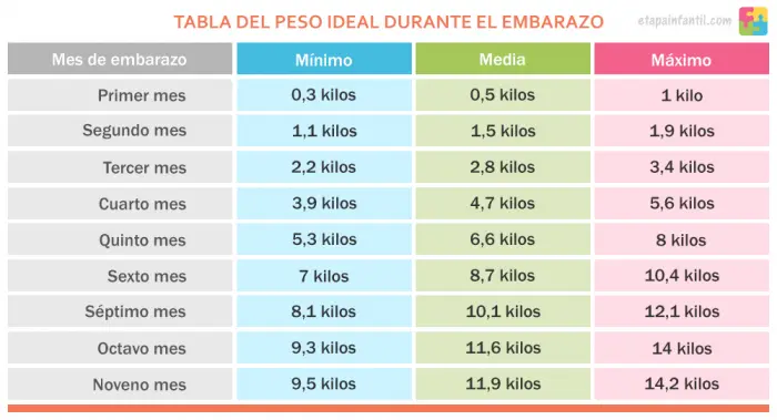 Tabla del peso durante el embarazo