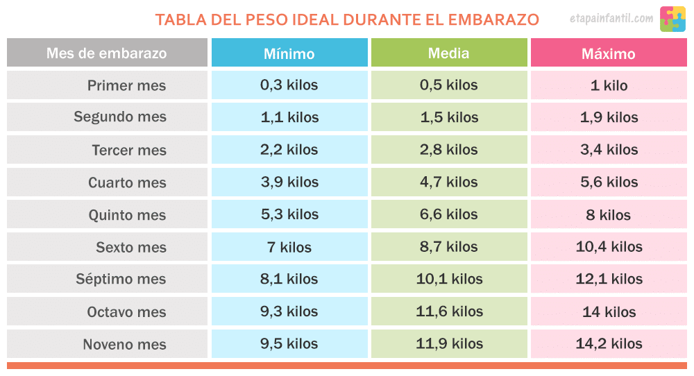 Cuantos kilos se debe subir en el embarazo