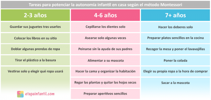 Tareas para potenciar la autonomía infantil en casa según el método Montessori Tareas para potenciar la autonomía infantil en casa según el método Montessori
