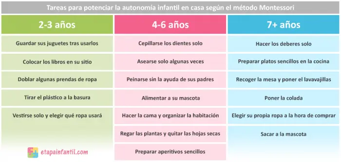 Tareas para potenciar la autonomía infantil en casa según el método Montessori