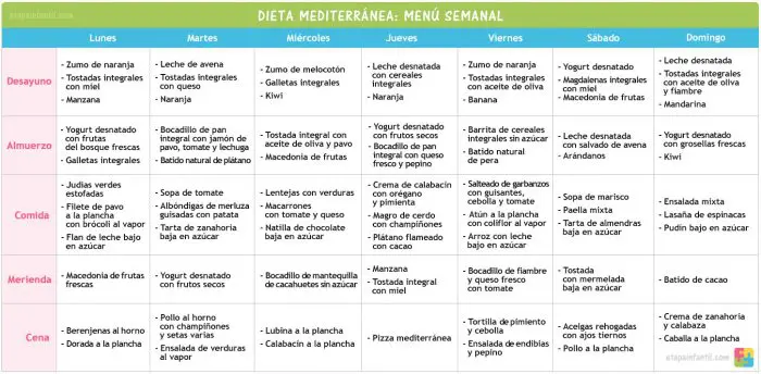 dieta mediterranea menu semanal
