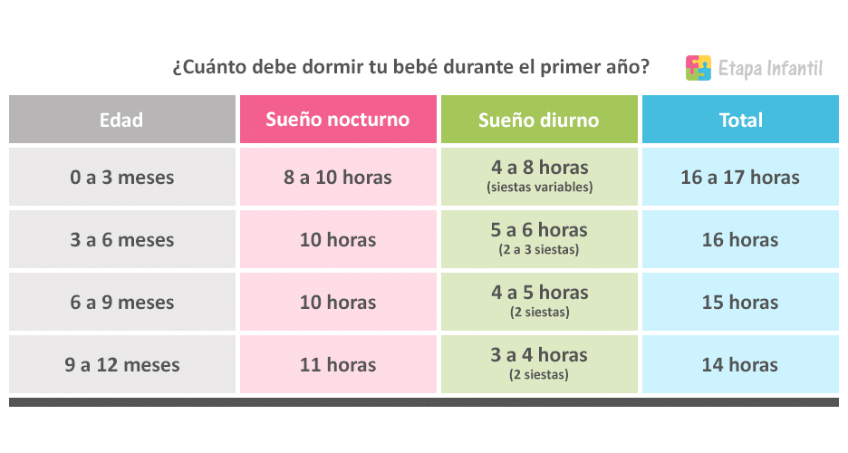 ¿Cuánto debe dormir tu bebé durante el primer año? Etapa Infantil