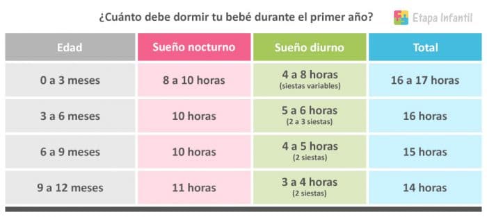 Tabla orientativa de horas de sueño para bebés hasta el año Tabla de horas de sueño para bebés hasta el año