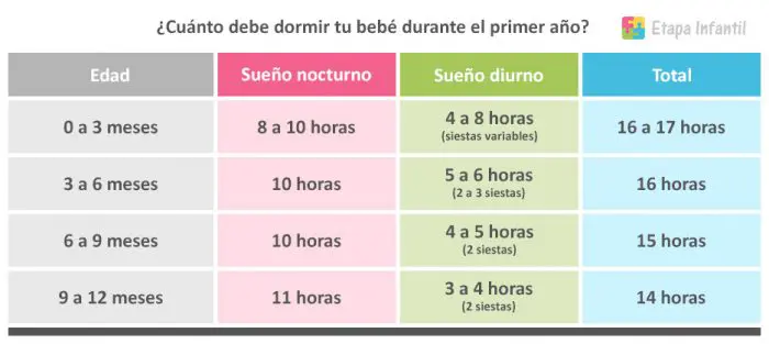 Tabla de horas de sueño para bebés hasta el año