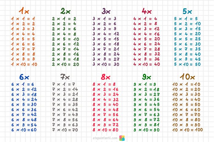 Tablas de multiplicar del 1 al 10 para imprimir