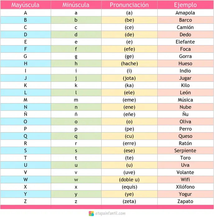 Las 27 letras del abecedario español completo