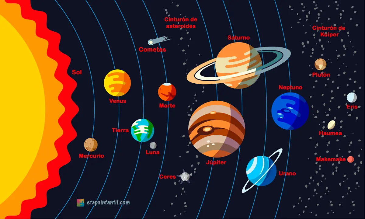Planetas en el sistema solar