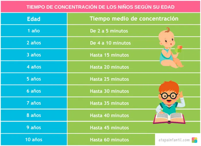 Tiempo de concentración de los niños según su edad