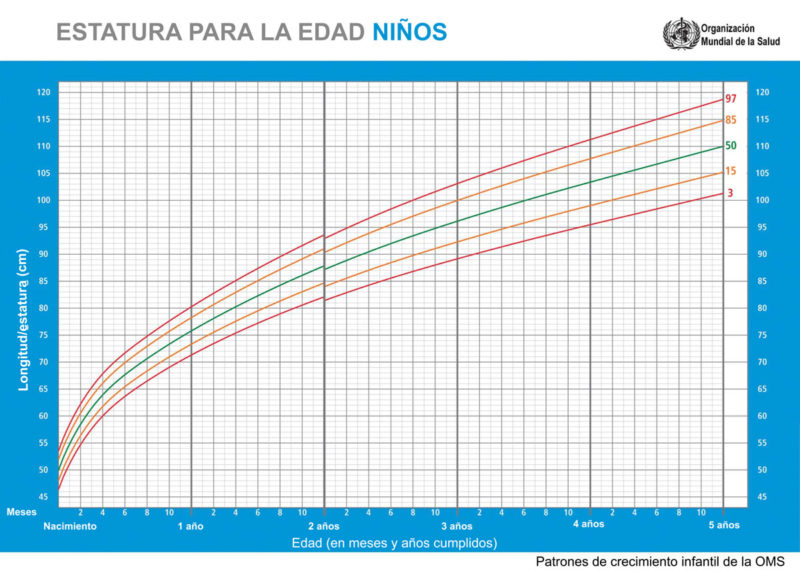 Percentiles de talla y peso en bebés, niños y niñas ¿Qué son y cómo Percentiles de talla y peso en bebés, niños y niñas ¿Qué son y cómo