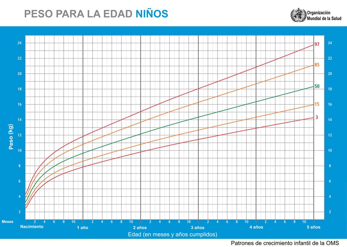 Graficas De La Oms Para Niños Mayores De 5 Años