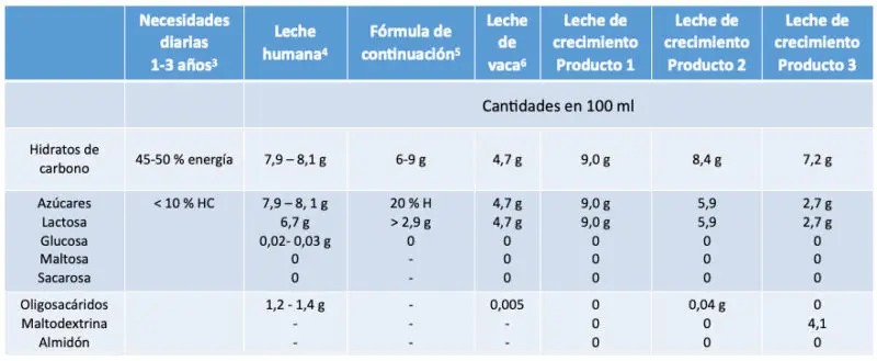 Tabla hidratos carbono azúcar