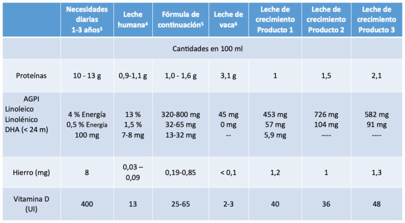 Tabla proteinas agpi hierro vitamina d
