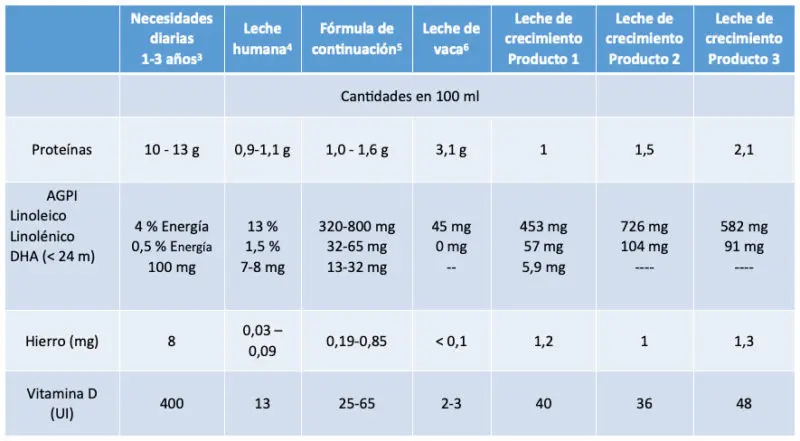 Tabla proteinas agpi hierro vitamina d