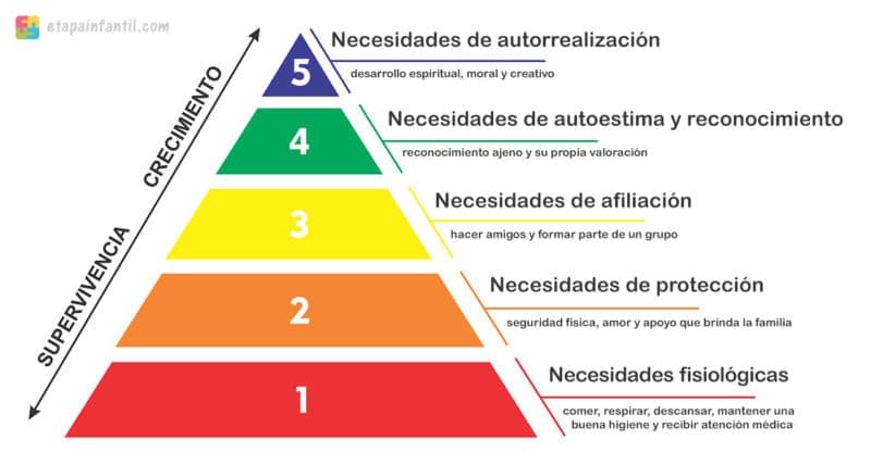 Pirámide de Maslow Pirámide de Maslow