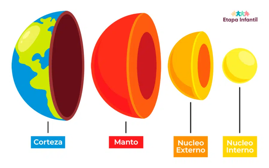 Capas internas de la Tierra