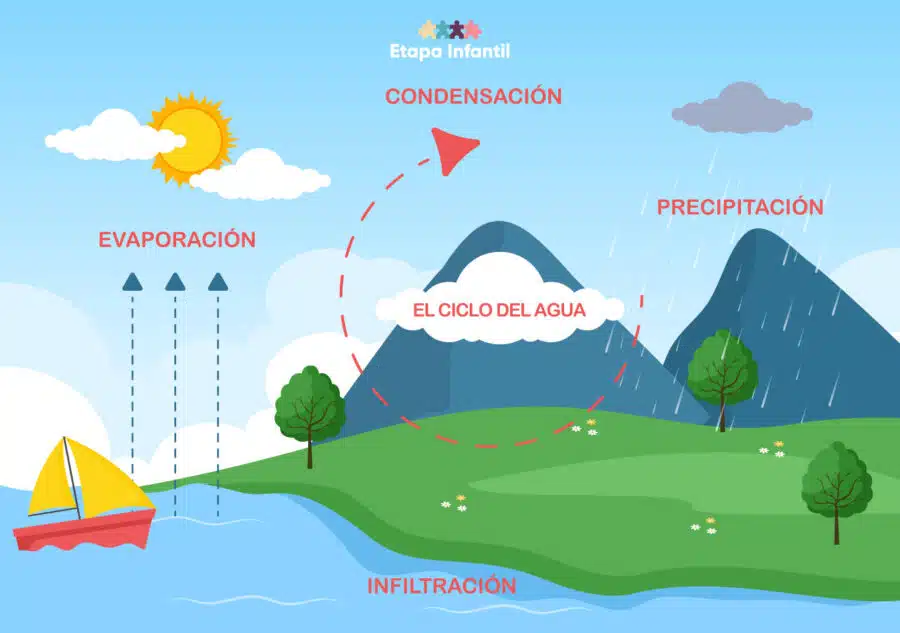 Ciclo del agua