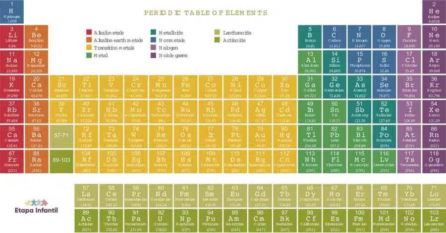 Tabla periódica de los elementos para imprimir